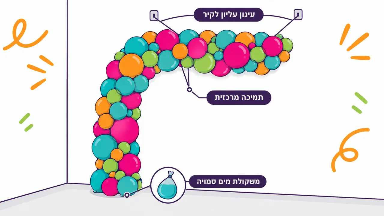 חצי קשת בלונים בפינת חדר, עם עיגון עליון לקיר, תמיכה מרכזית ומשקולת מים סמויה בבסיס