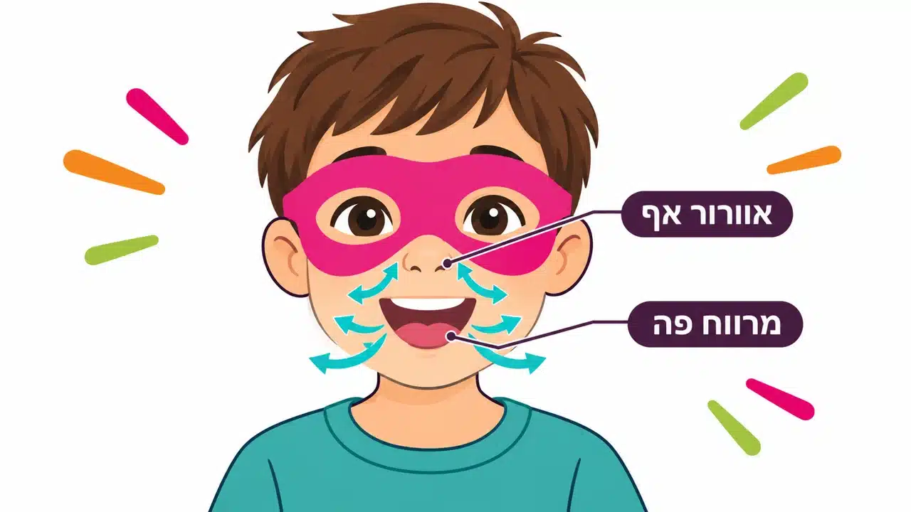 ילד עם מסכת פורים ורודה על הפנים, עם חיצים שמסמנים את זרימת האוויר סביב האף והפה